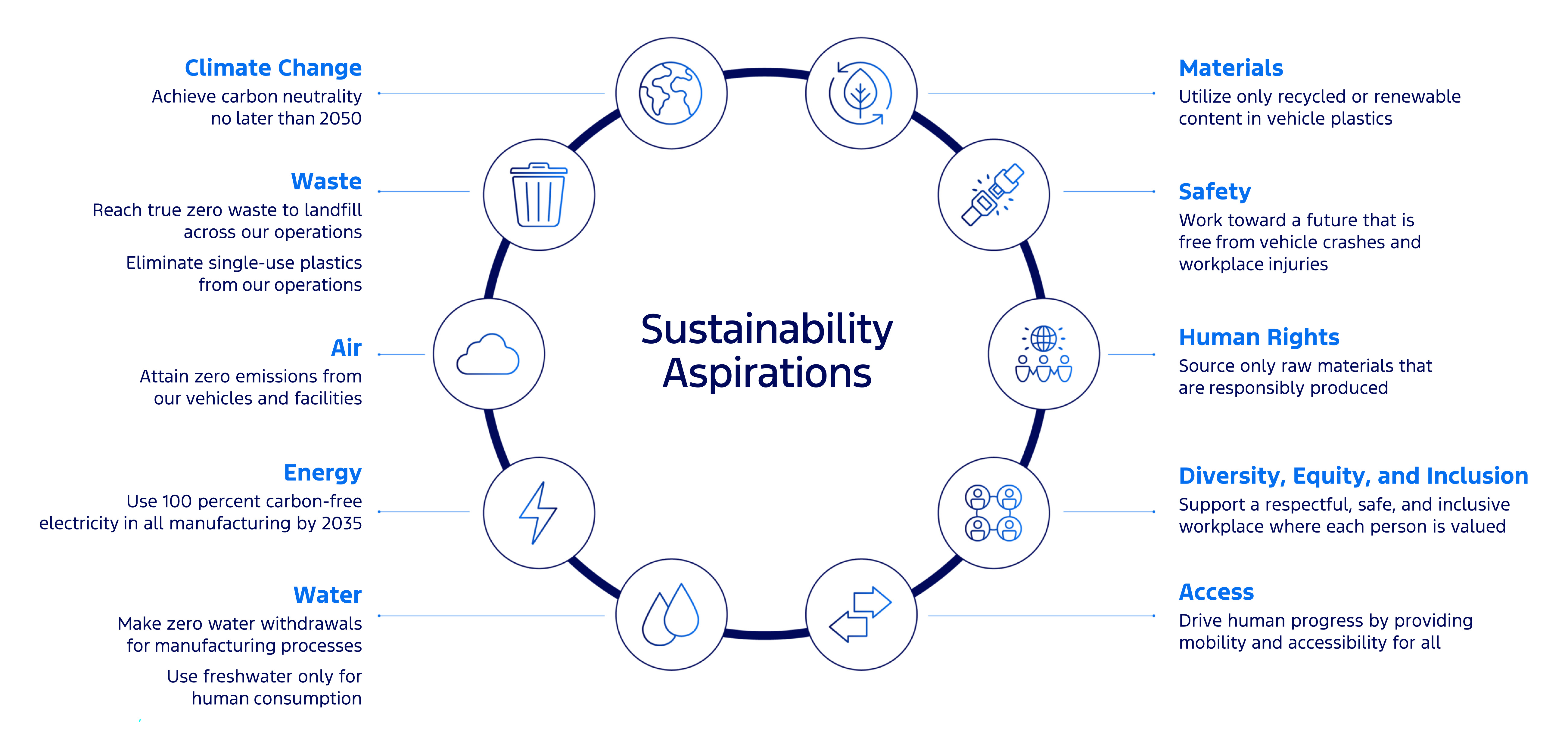Climage Change: Achieve carbon neutrality no later than 2050; Waste: Reach true zero waste to landfill across our operations, eliminate single-use plastics from our operations; Air: attain zero emissions from our vehicles and facilities; Energy: Use 200 percent carbon-free electricity in all manufacturing by 2035; Water: Make zero water withdrawals for manufacturing processes, Use freshwater only for human consumption; Materials: Utilize only recycled or renewable content in vehicle plastics; Safety: Work toward a future that is free from vehicle crashes and workplace injuries; Human Rights: Source only raw materials that are responsibly produced; Diversity, Equity, and Inclusion: Support a Respectful, safe, and inclusive workplace where each person is valued; Access: Drive human progress by providing mobility and accessibility for all